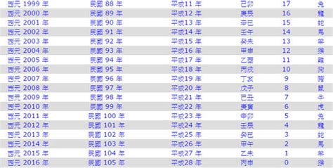 86年是什麼年|民國86年是西元幾年？民國86年是什麼生肖？民國86年幾歲？